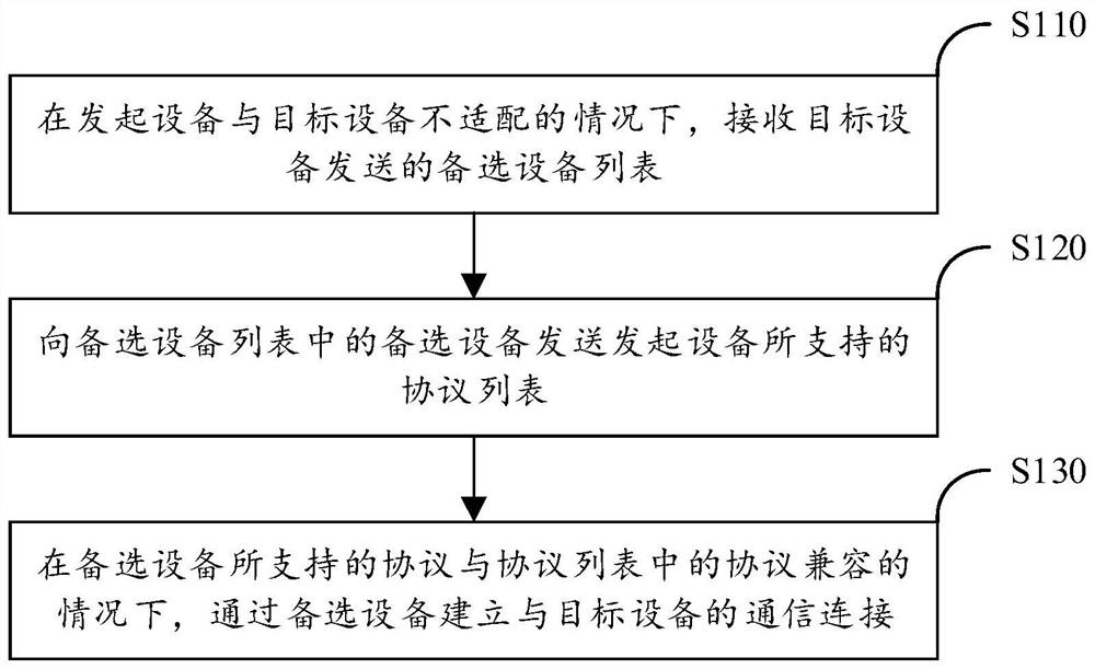 Internet of things communication method and device and computer readable storage medium
