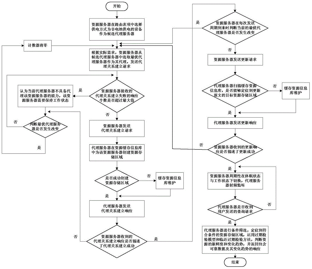 CoAP (Constrained Application Protocol) proxy cache method based on node dormancy and router maintenance