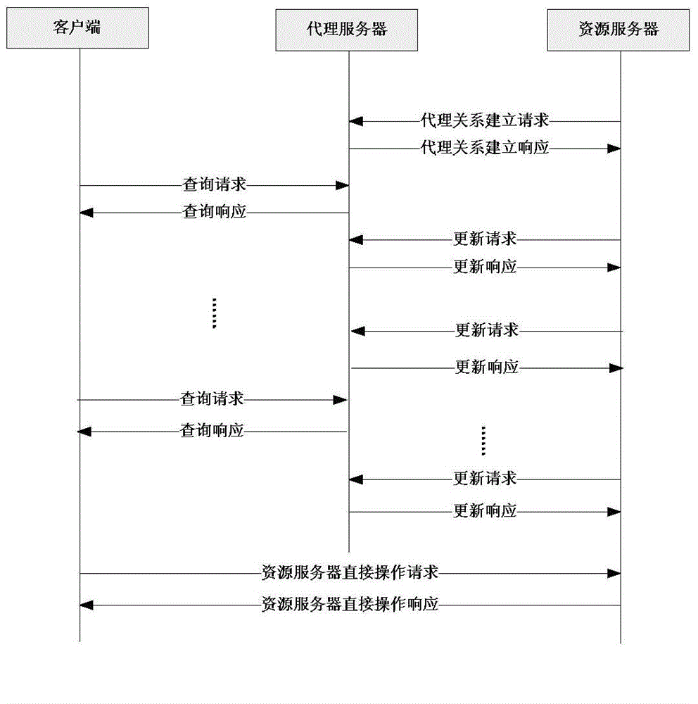 CoAP (Constrained Application Protocol) proxy cache method based on node dormancy and router maintenance