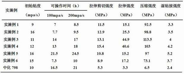 Performance-controllable epoxy-polyketone grouting material as well as preparation method and application thereof