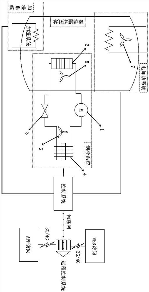 Constant-temperature and constant-humidity unfreezing device based on Internet of Things and control method thereof