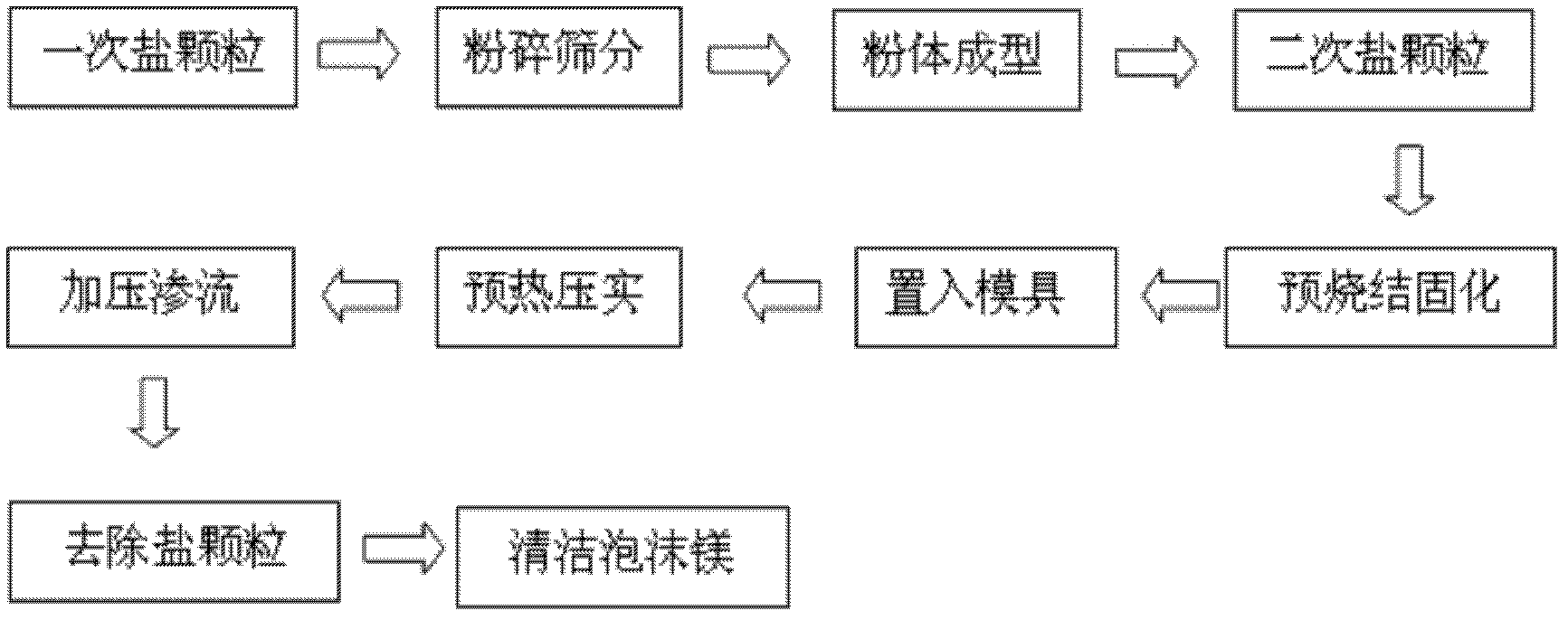 Preparation method for clean foam magnesium in bionic field