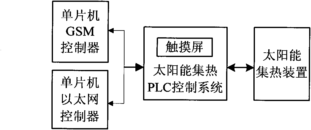 Wireless remote monitoring system for solar heat collection device