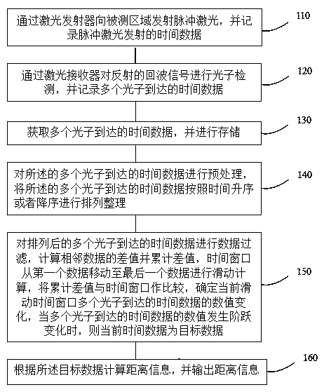 Laser radar ranging method and device