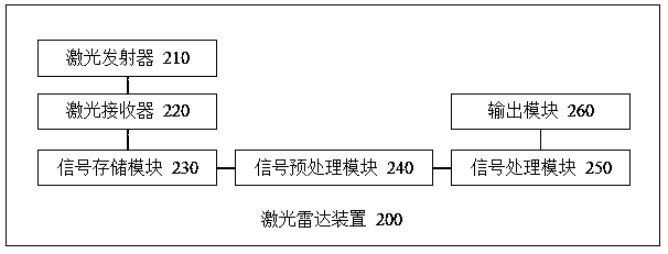 Laser radar ranging method and device