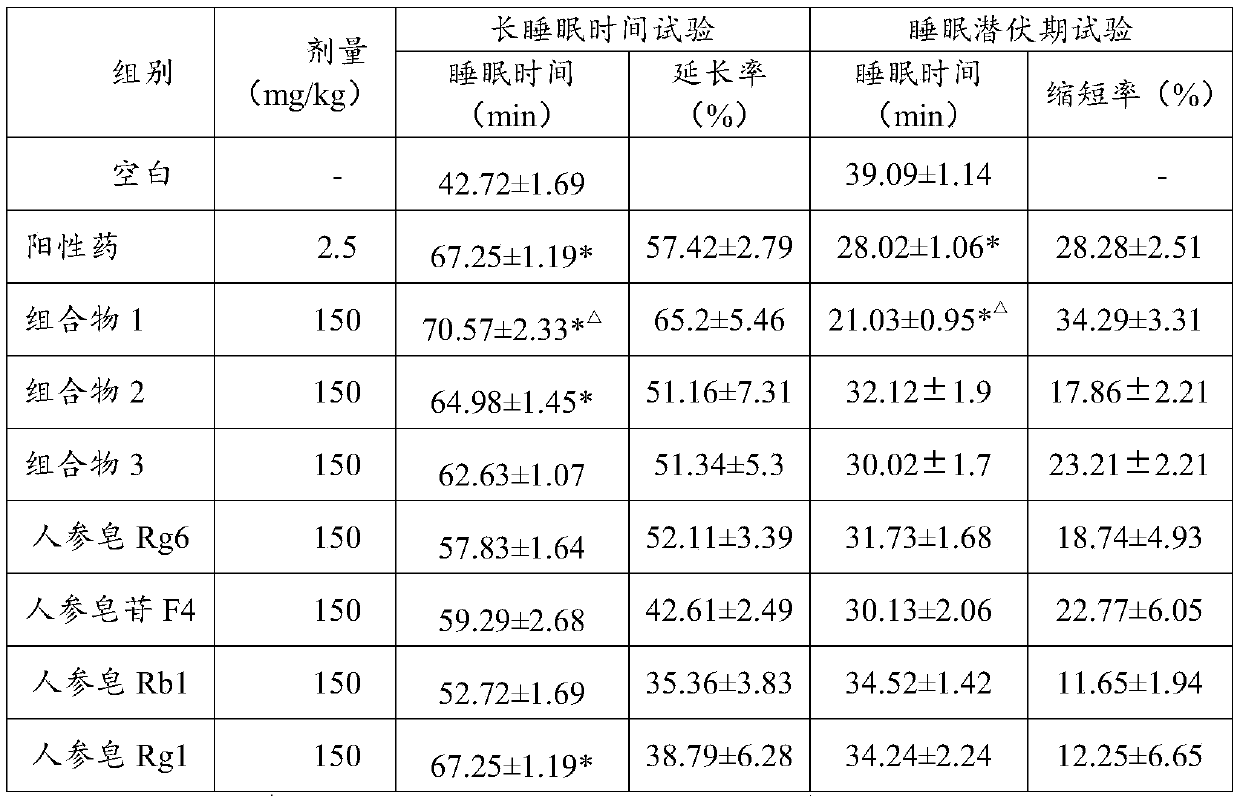 Sleep-improving drug composition containing rare ginsenosidse Rg6 and F4