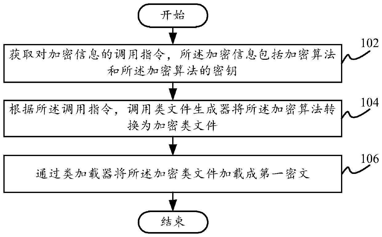 Information encryption method and device, electronic equipment and computer readable storage medium