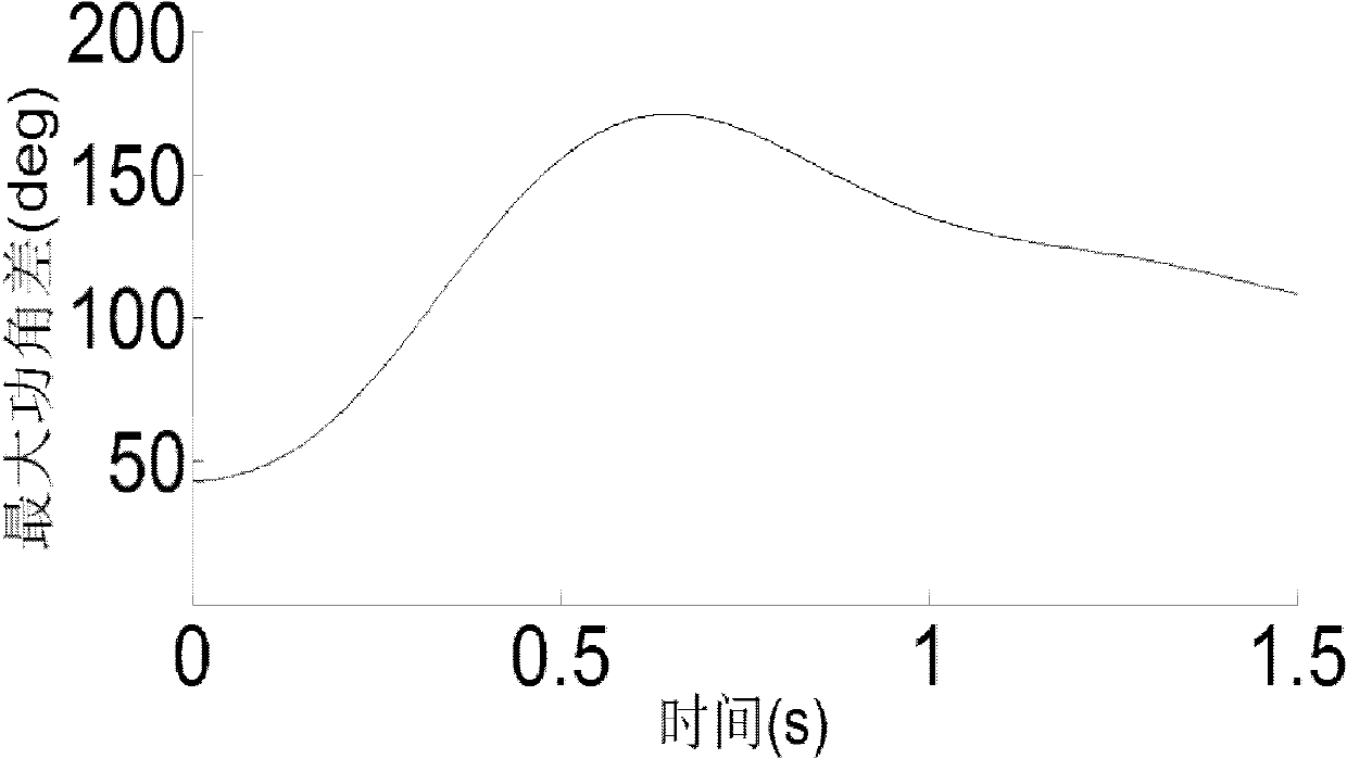 Power system transient stability simulation method based on explicit numerical integration