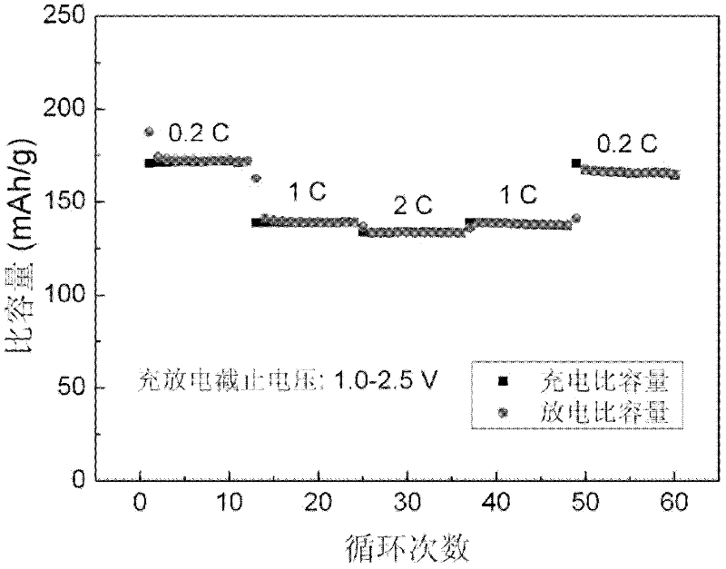 Preparation method of Li4Ti5O12-TiO2 composite electrode material