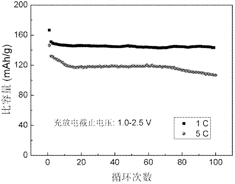 Preparation method of Li4Ti5O12-TiO2 composite electrode material