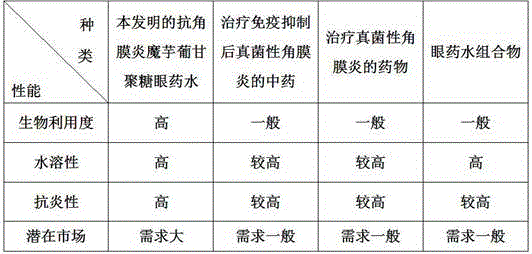 Anti-keratitis konjac glucomannan eye drops and preparation method thereof