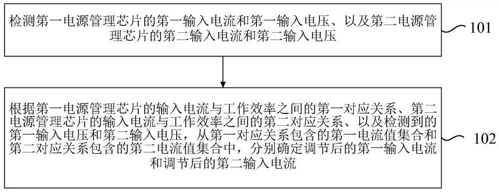 Power management method and device