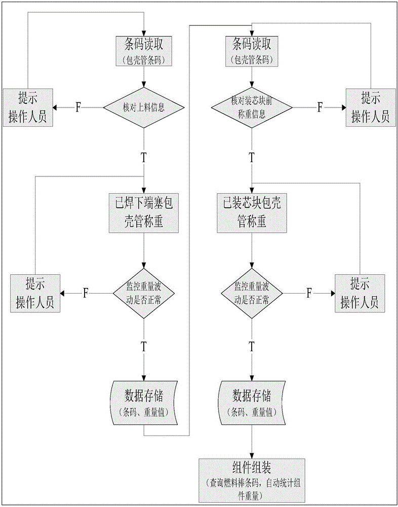 Method of measuring and monitoring weight of UO2 pellets in single fuel rod in real time