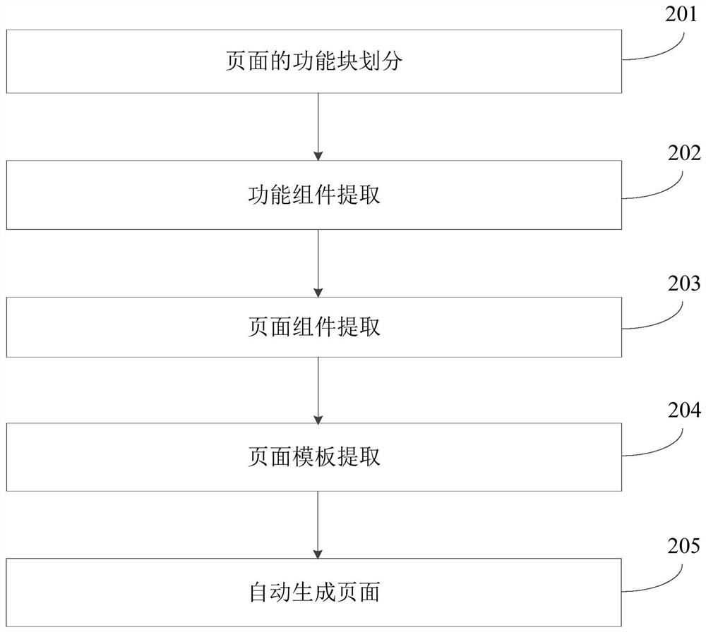 Automatic page generation method and device, electronic equipment and storage medium