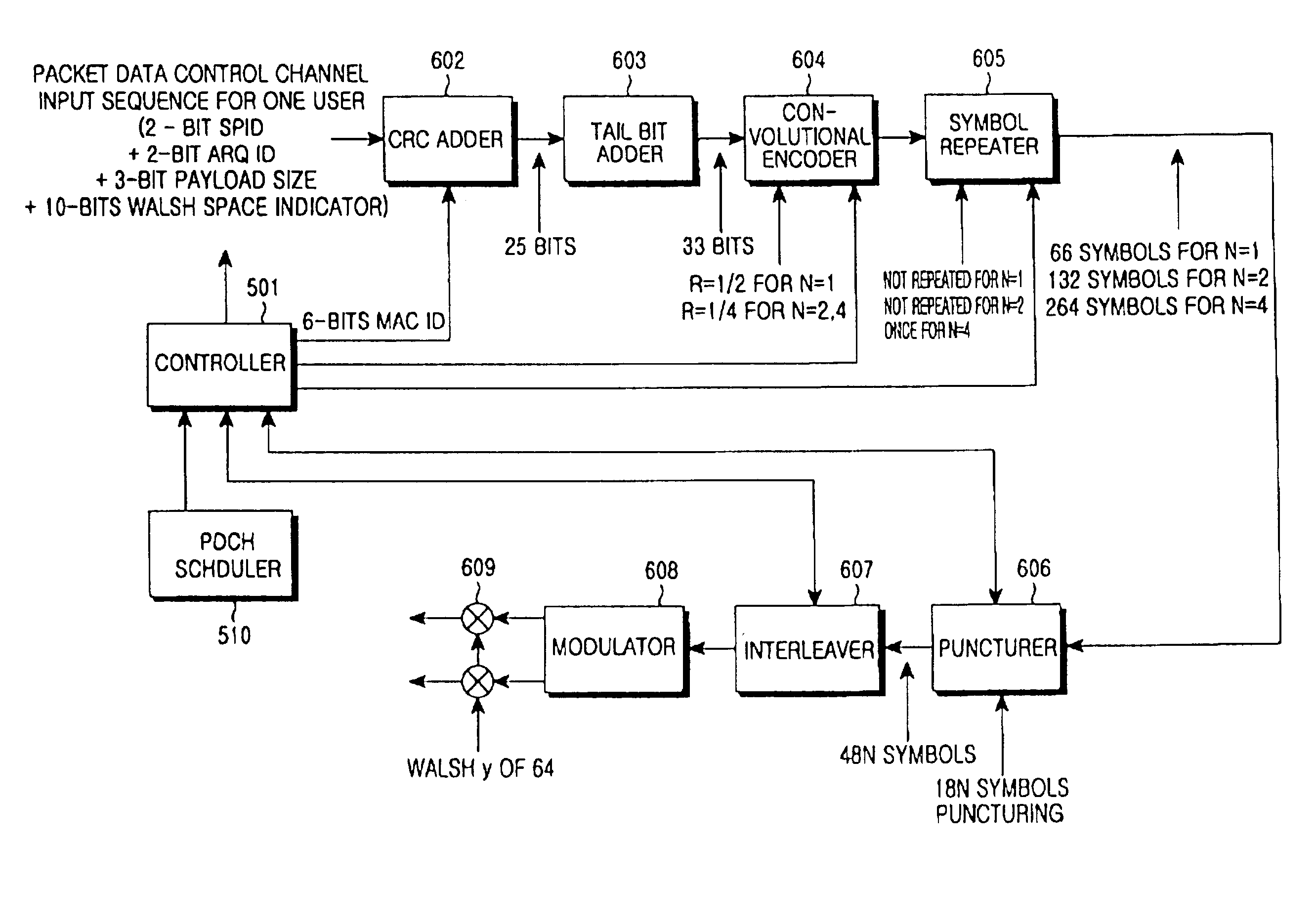 Apparatus for transmitting/receiving data on packet data control channel in a communication system