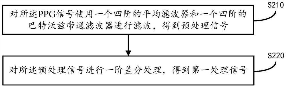 PPG signal based respiratory rate measurement method and device