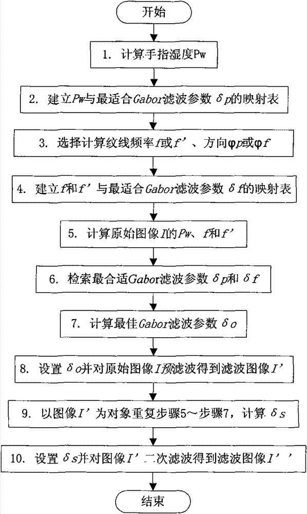 Fingerprint image orientation enhancement method