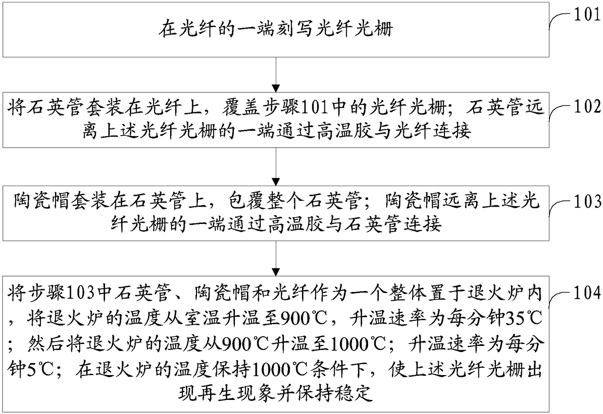 Optical fiber grating temperature sensor and preparation method