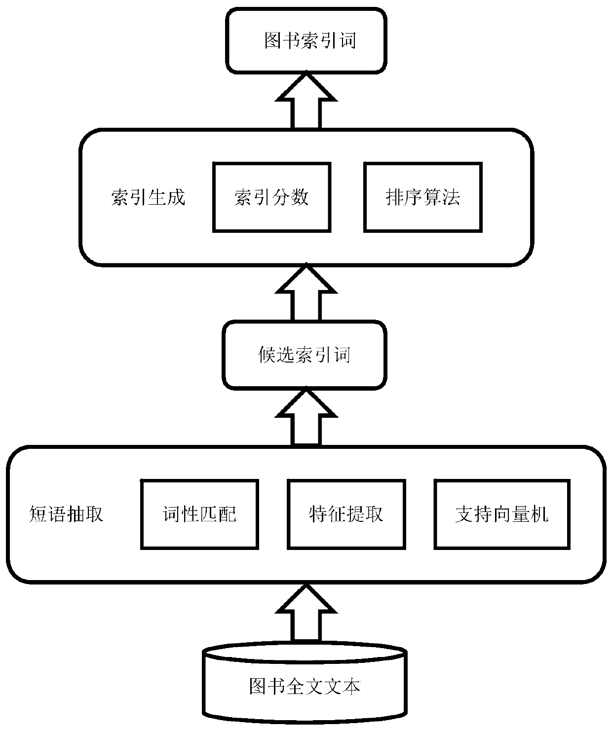 A method for automatically constructing book index based on book content