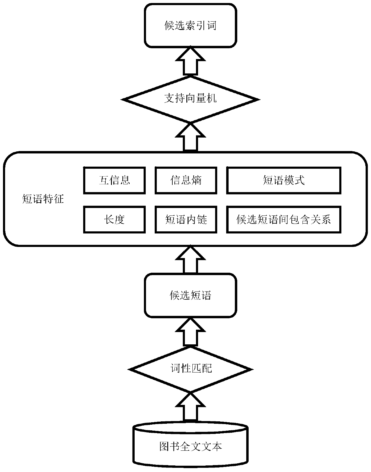 A method for automatically constructing book index based on book content