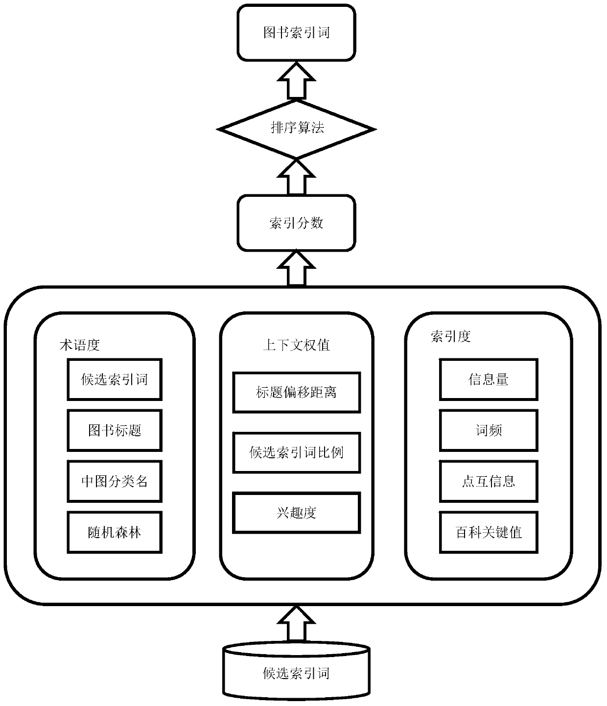 A method for automatically constructing book index based on book content