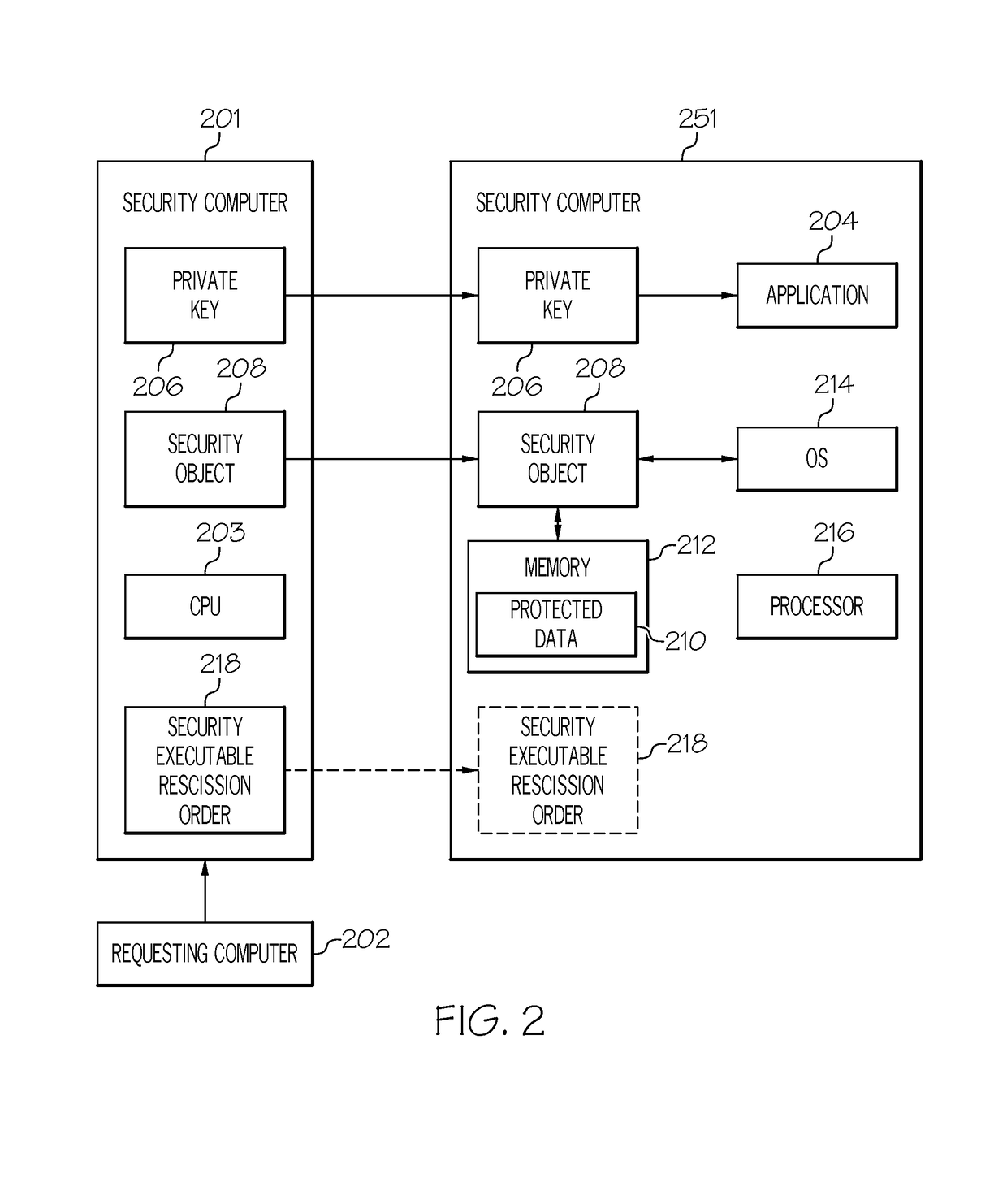 Protecting access to resources through use of a secure processor