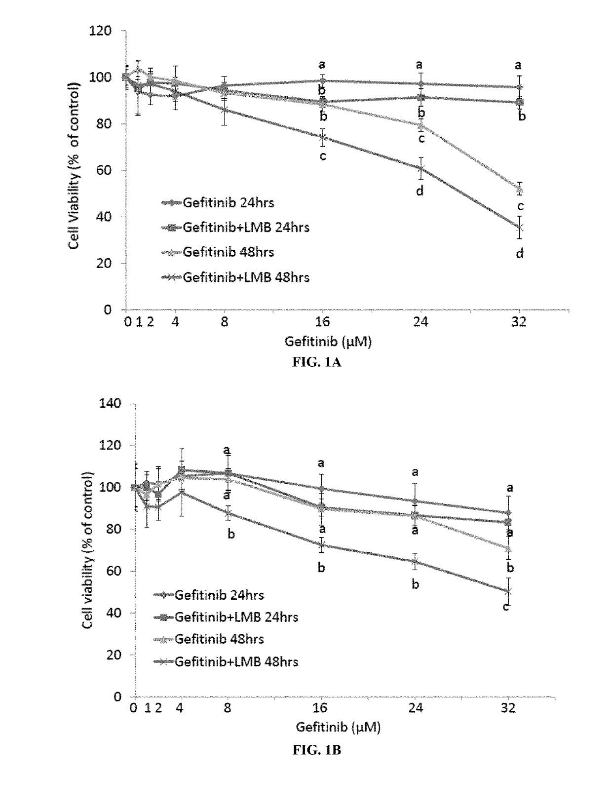 Crm1 inhibitors reduce primary and acquired resistance of EGFR inhibitors in lung cancer cells