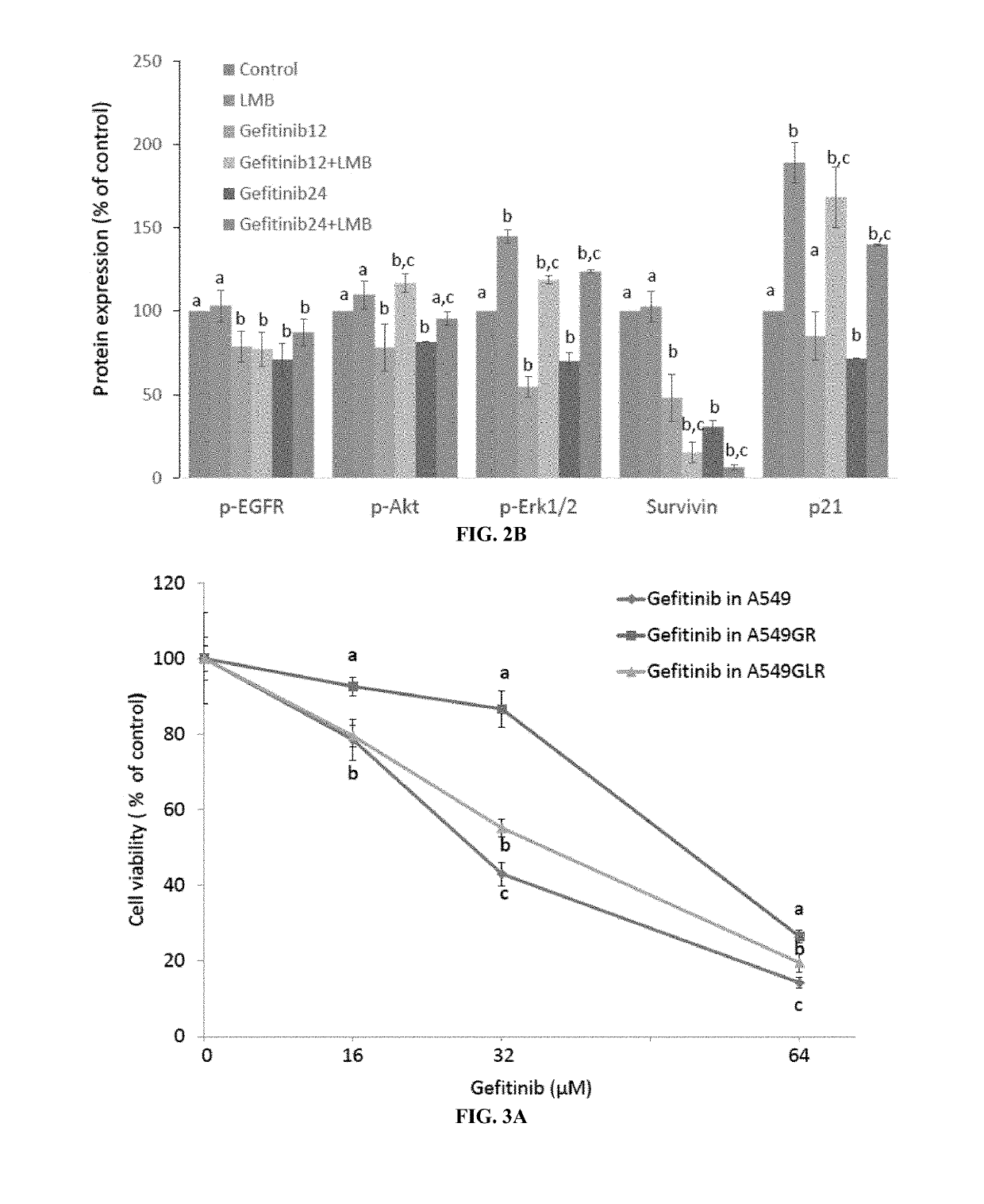 Crm1 inhibitors reduce primary and acquired resistance of EGFR inhibitors in lung cancer cells