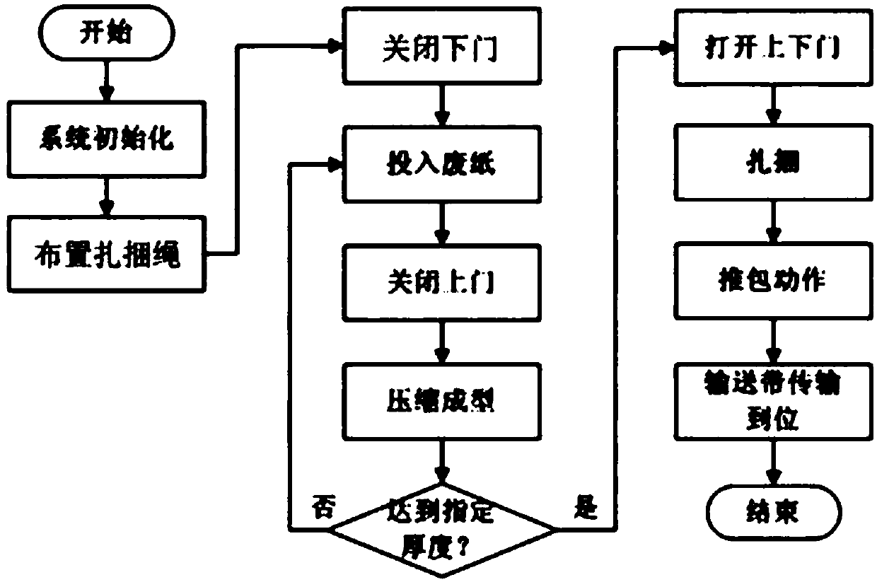 Multifunctional waste paper processing device