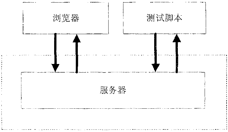 Automatized white box test system and method facing to WEB application