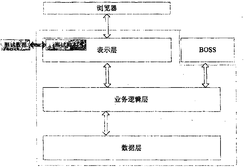 Automatized white box test system and method facing to WEB application