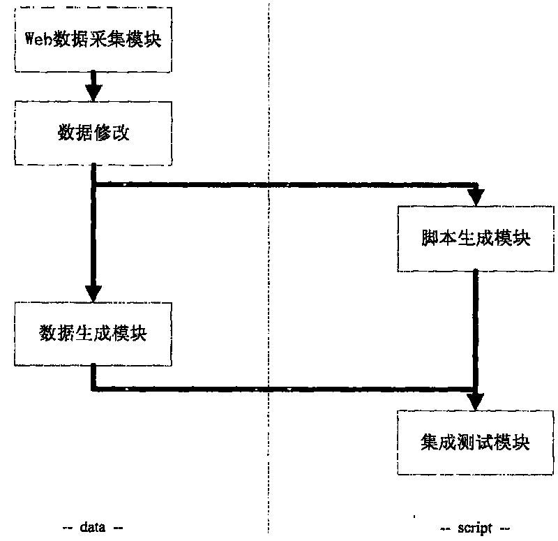 Automatized white box test system and method facing to WEB application