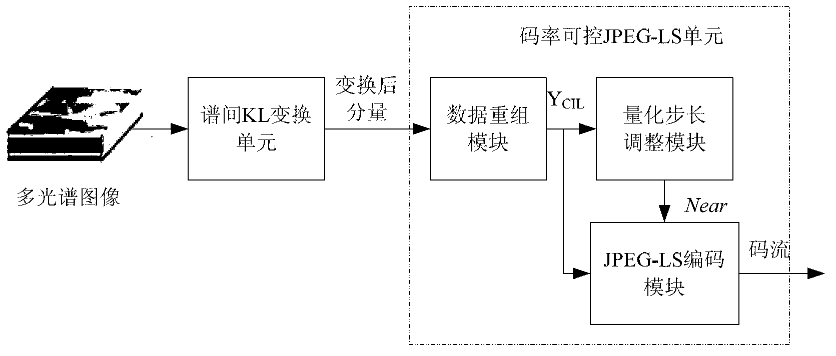 Multispectral image compression system and method based on joint bit rate allocation and control