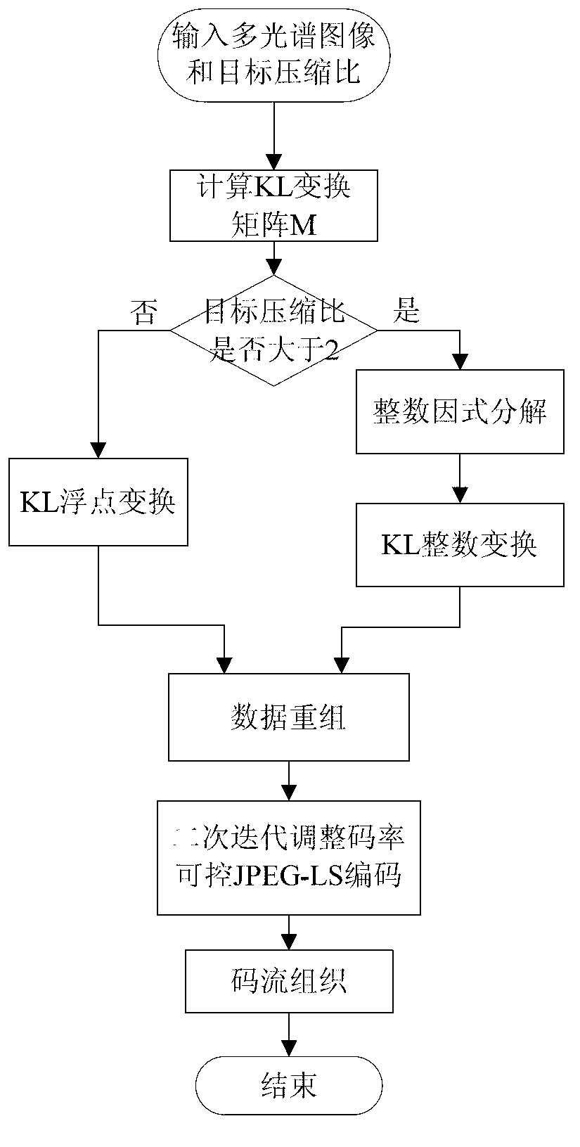 Multispectral image compression system and method based on joint bit rate allocation and control