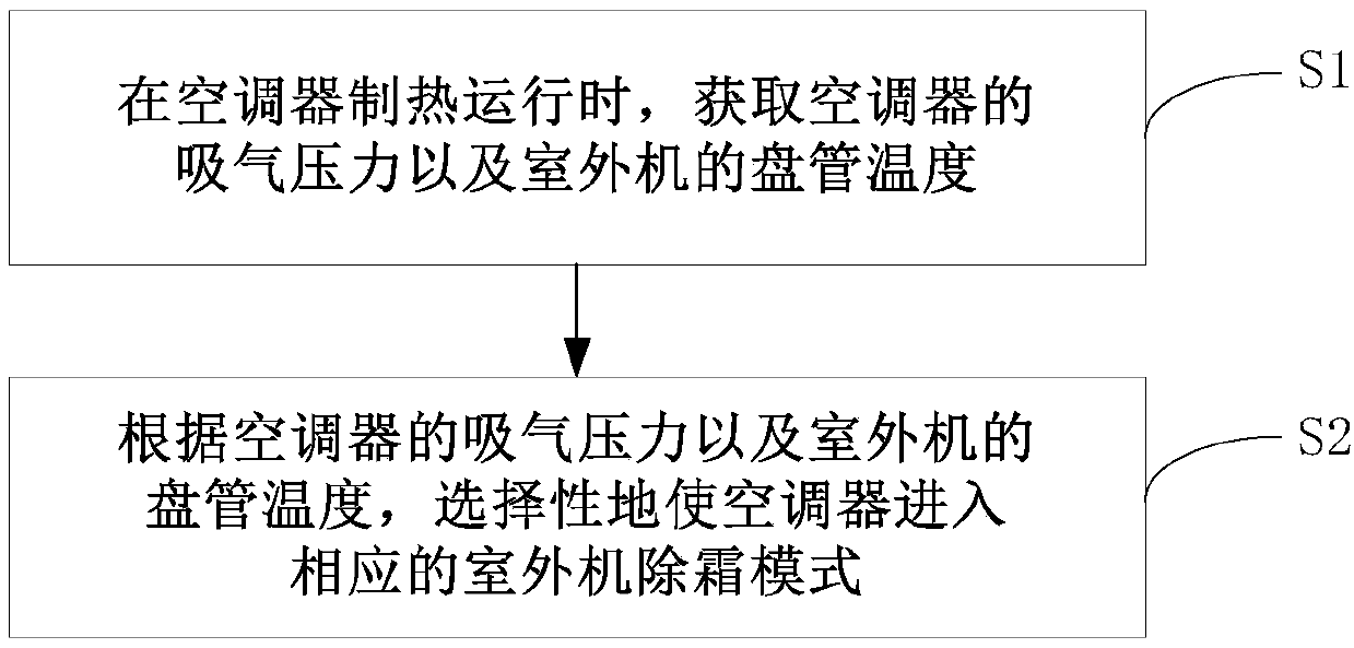 Air conditioner and outdoor unit defrosting control method thereof