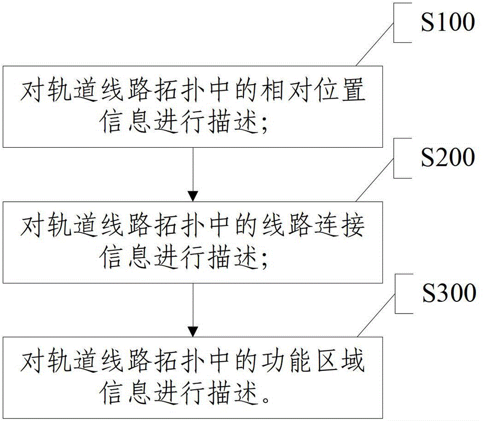 A line topology description method and system in a train operation control system