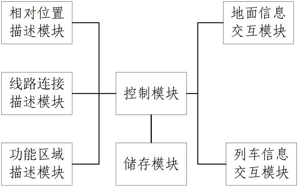 A line topology description method and system in a train operation control system