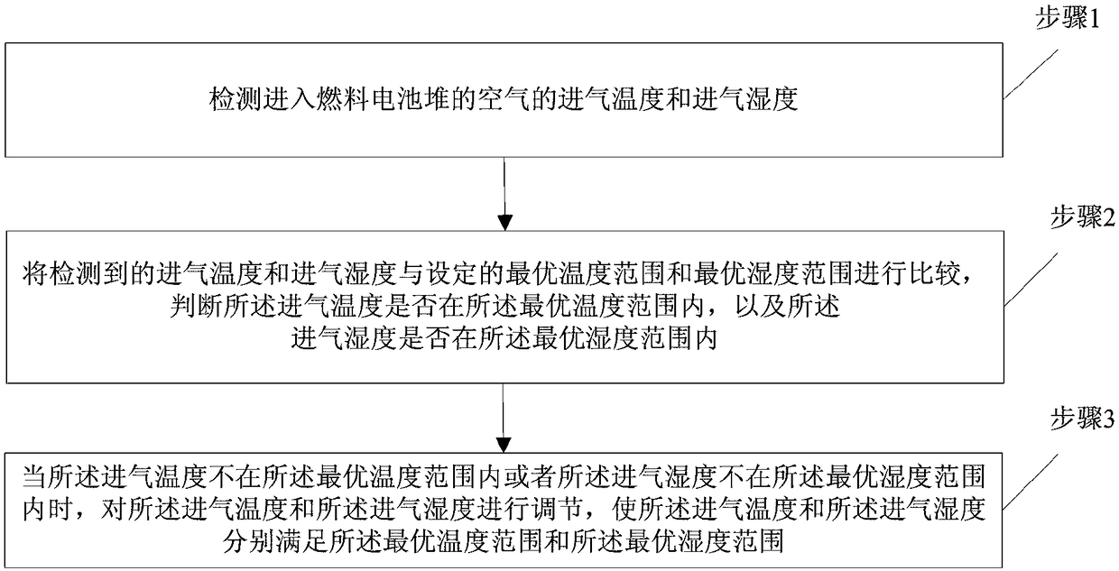 Air humidity control system and method of proton exchange membrane fuel cell