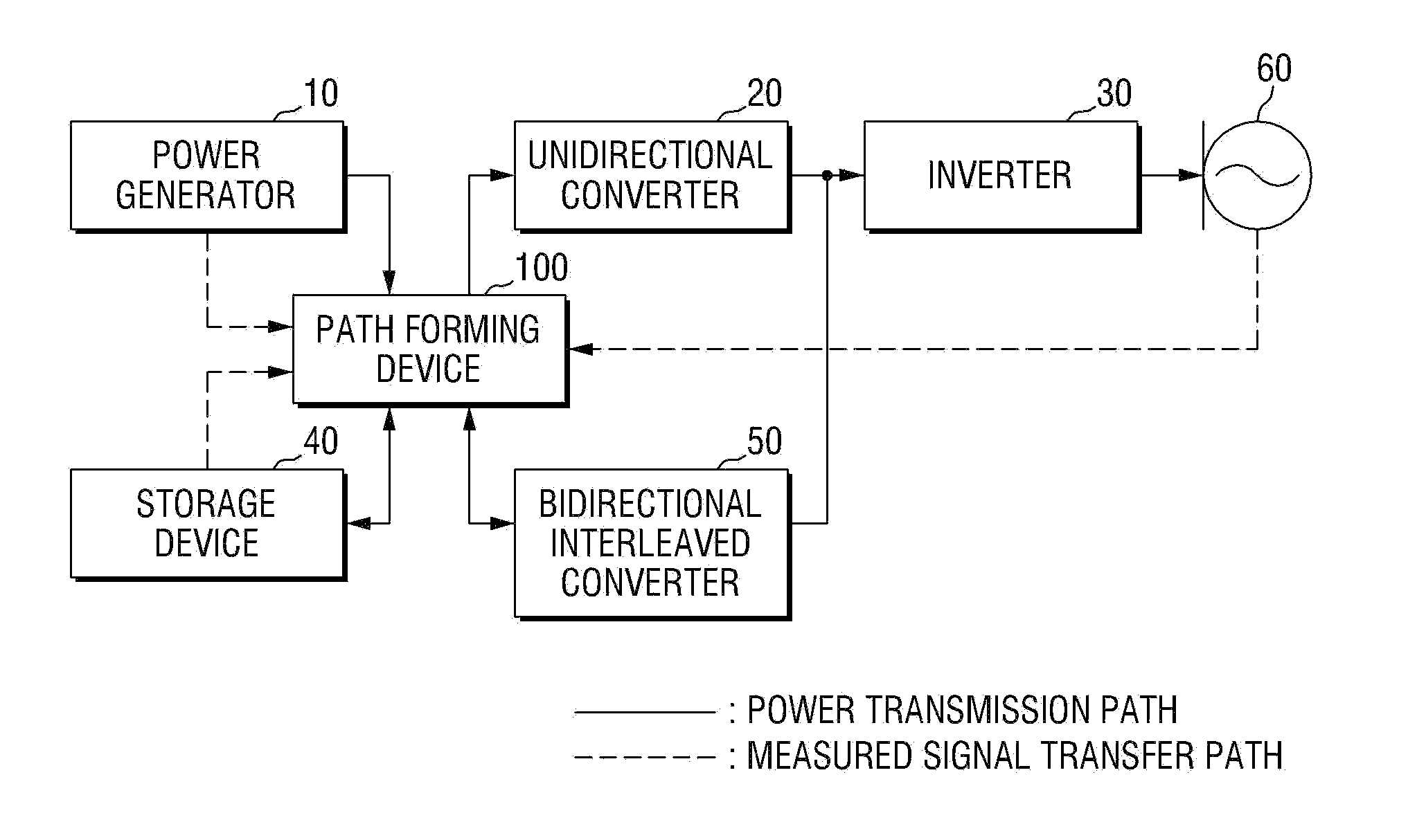 Power supply system and method including power generator and storage device