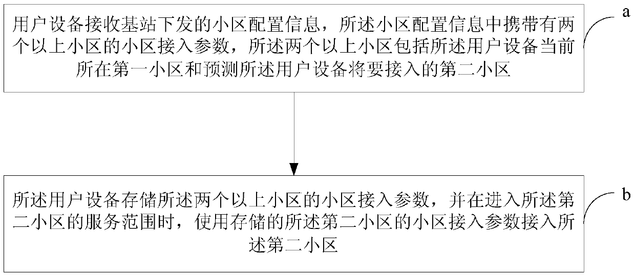 Cell configuration method and device