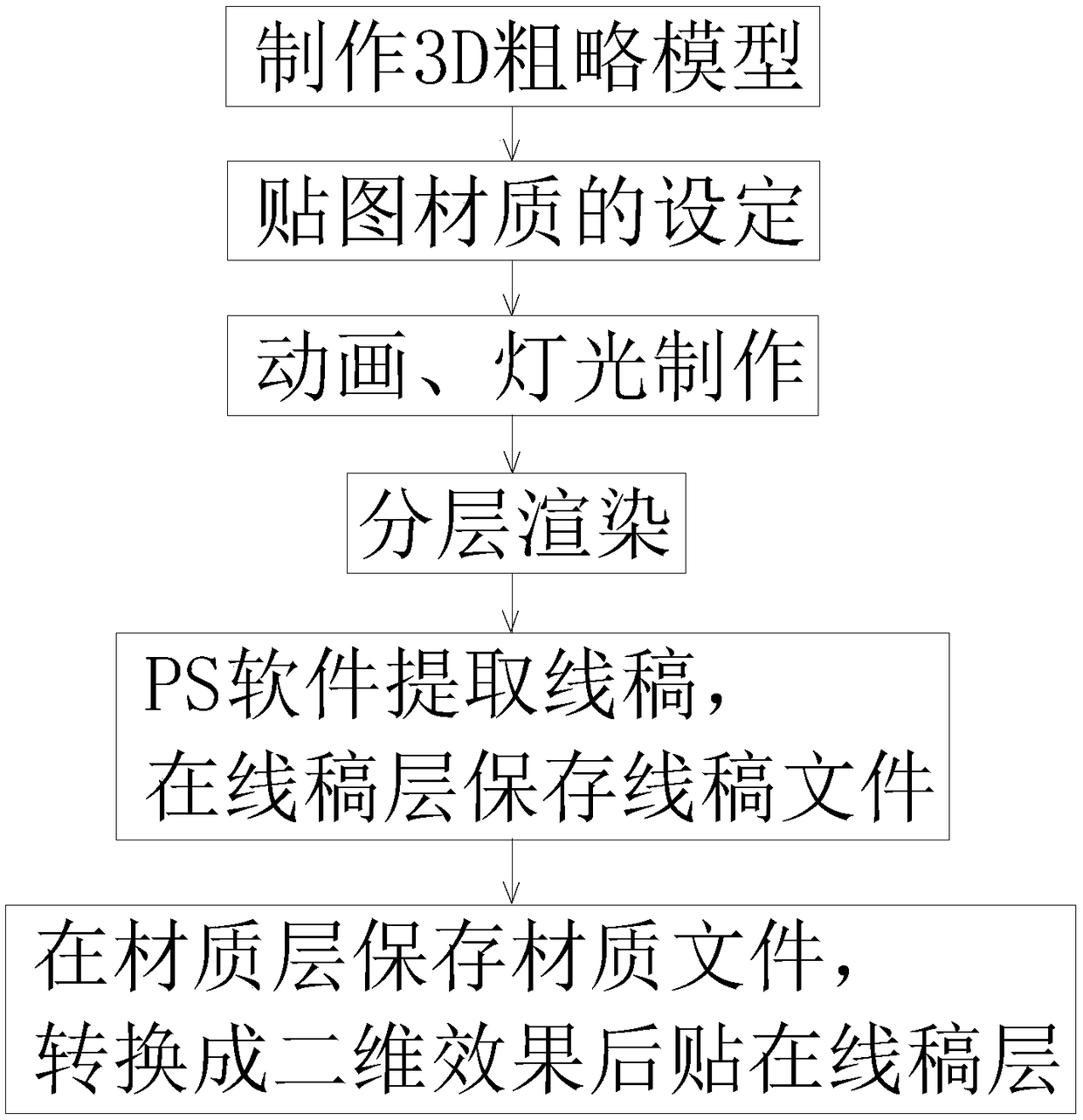 Cartoon making method for rendering and converting two-dimensional planes through three-dimensional modeling