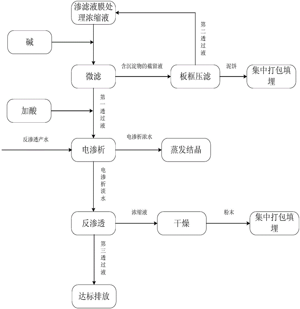 Method for processing percolate membrane treatment concentrated solution of waste incineration plant