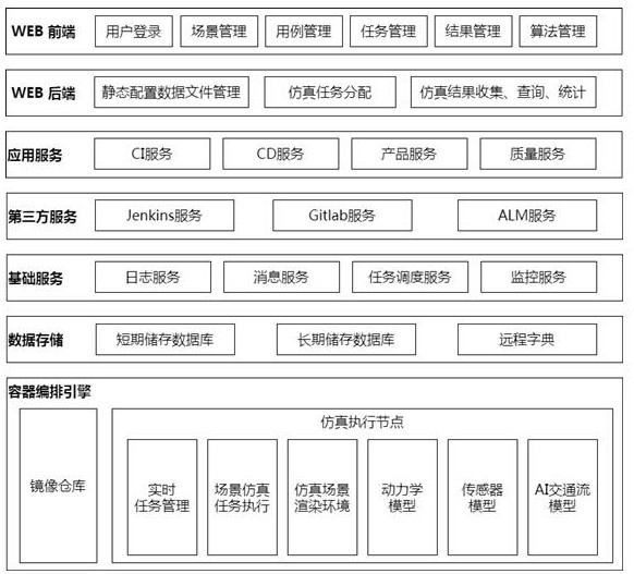 Intelligent networking vehicle intelligent driving function cloud simulation test system and method based on DevOps