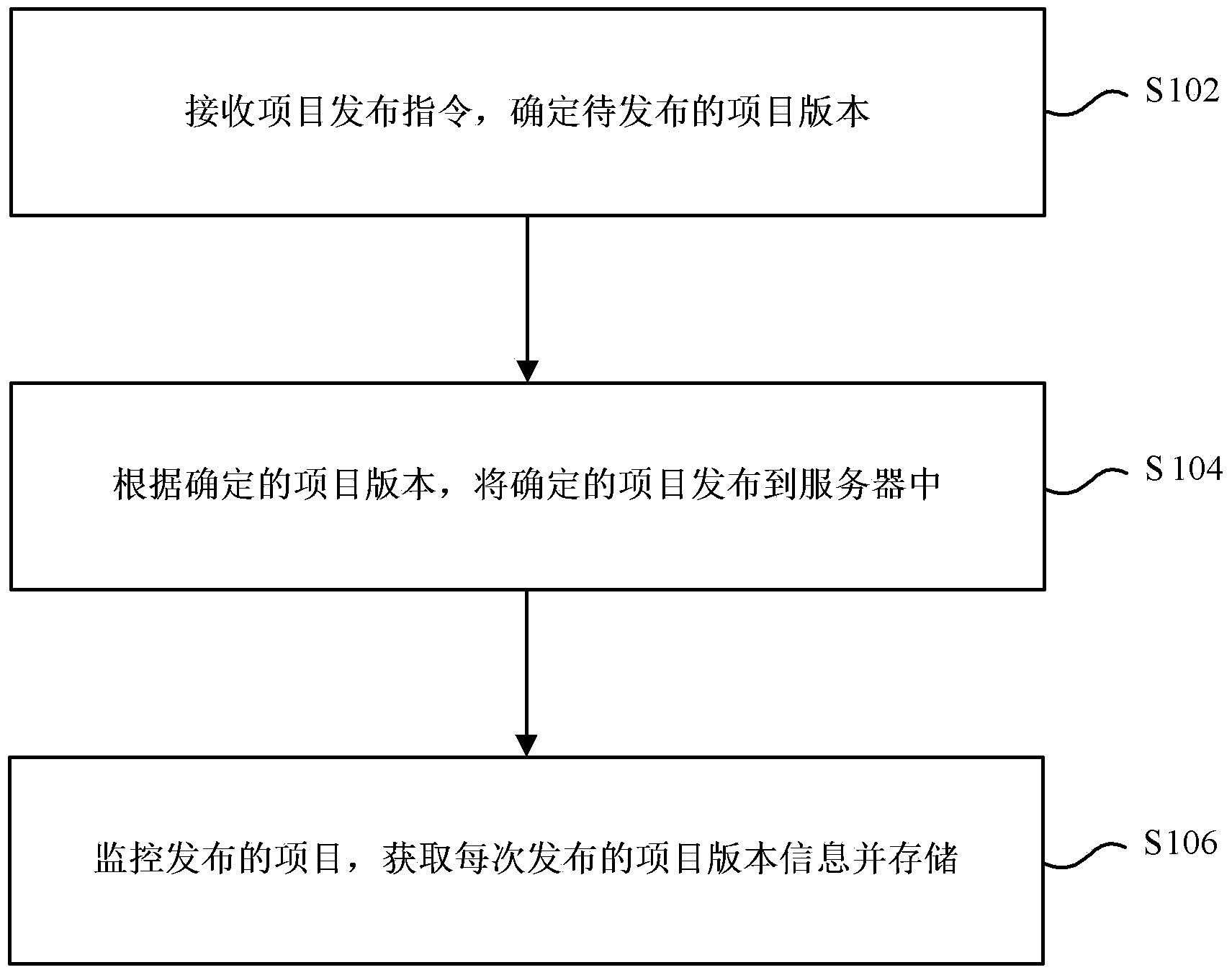 Project release method and system