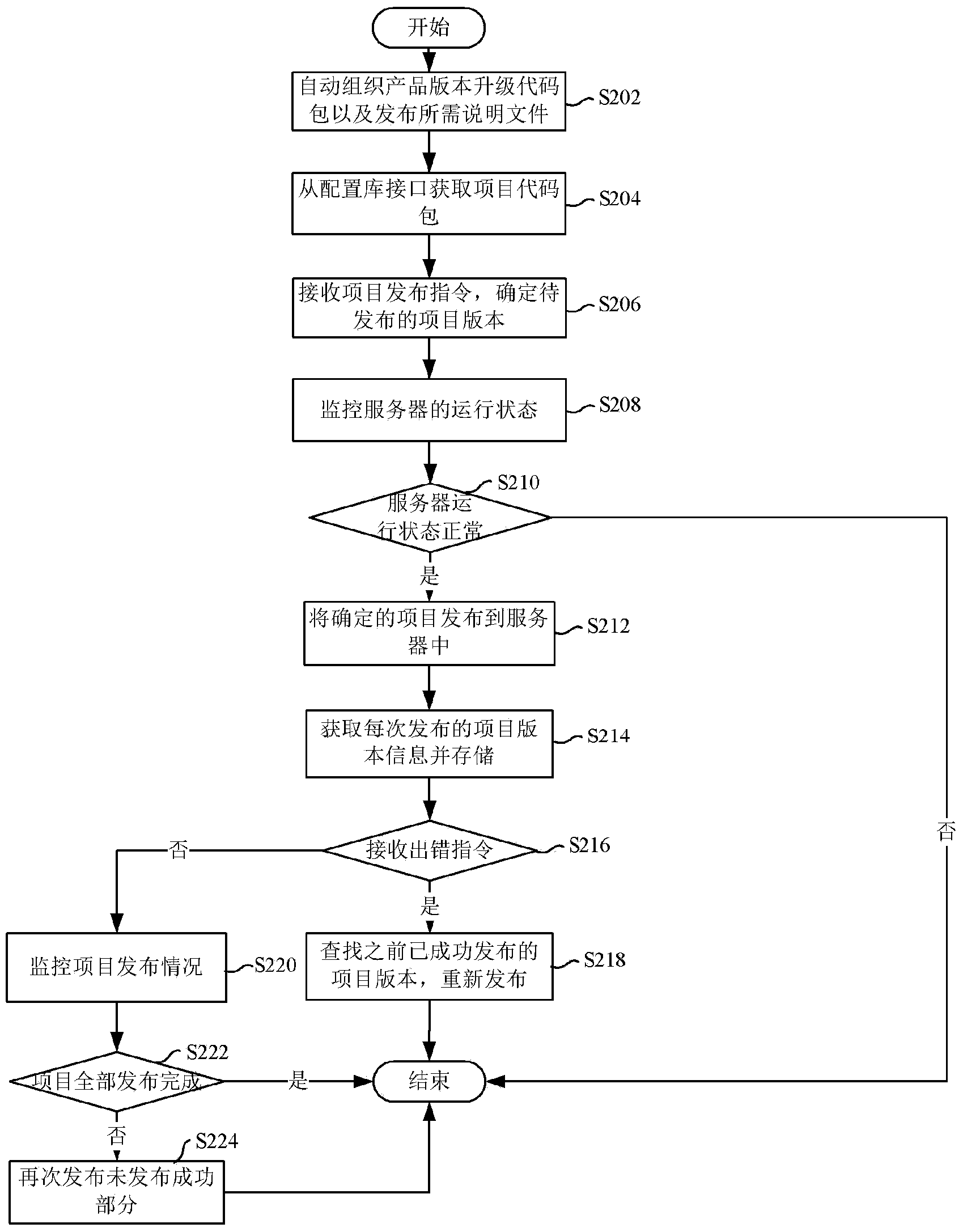 Project release method and system