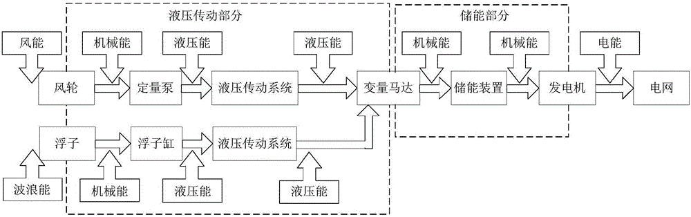 Hydraulic wind wave complementary generator set