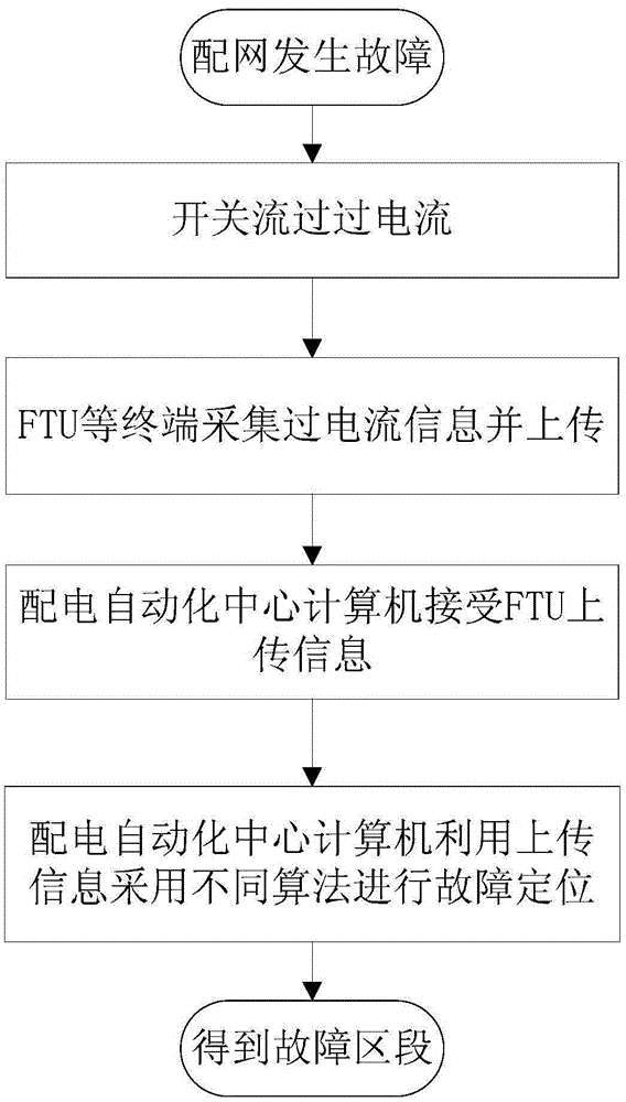 Fault-tolerant method for distribution network fault location based on information completion and correction