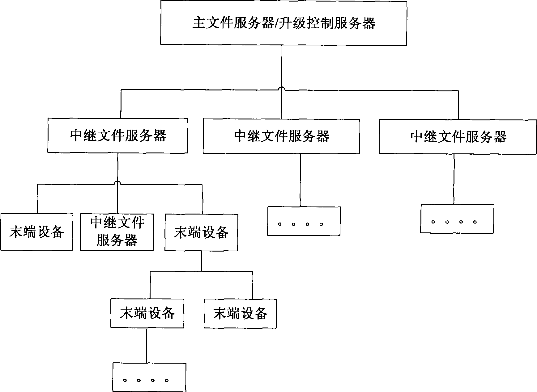 Method for batch upgrade in cluster network