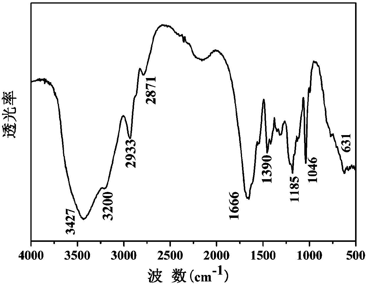 A star-shaped polyacrylamide copolymer and its preparation method and drilling fluid