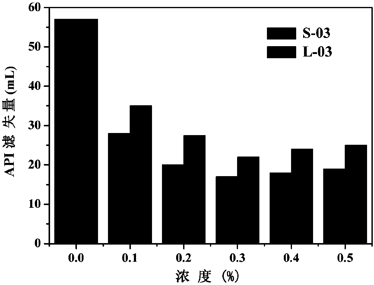 A star-shaped polyacrylamide copolymer and its preparation method and drilling fluid